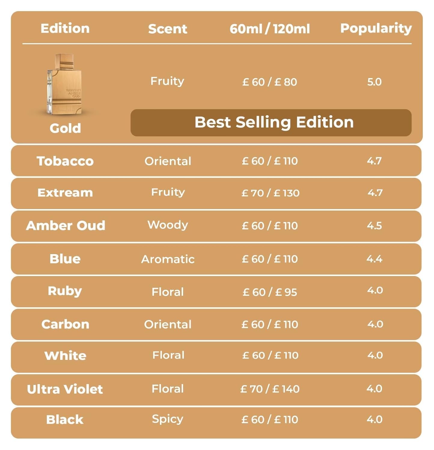 Al Haramain Amber Oud Gold Edition Parfum Spray - Unisex Arabian Perfume, Long-Lasting Amber Cologne with Refreshing & Sweet Fragrance - 120mls